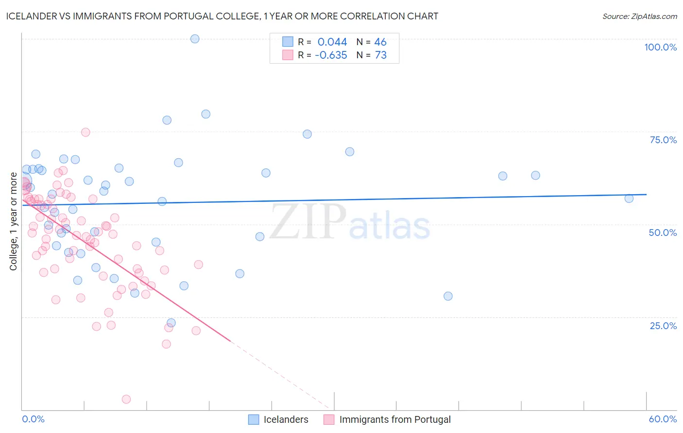 Icelander vs Immigrants from Portugal College, 1 year or more
