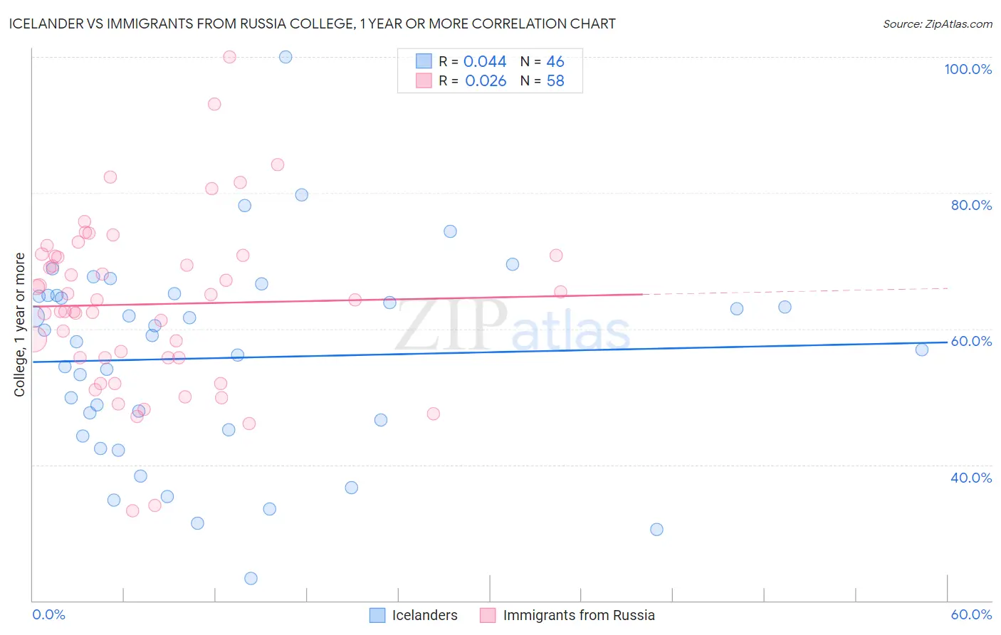 Icelander vs Immigrants from Russia College, 1 year or more