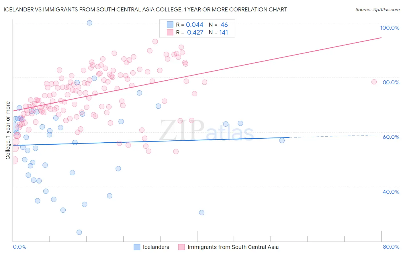 Icelander vs Immigrants from South Central Asia College, 1 year or more