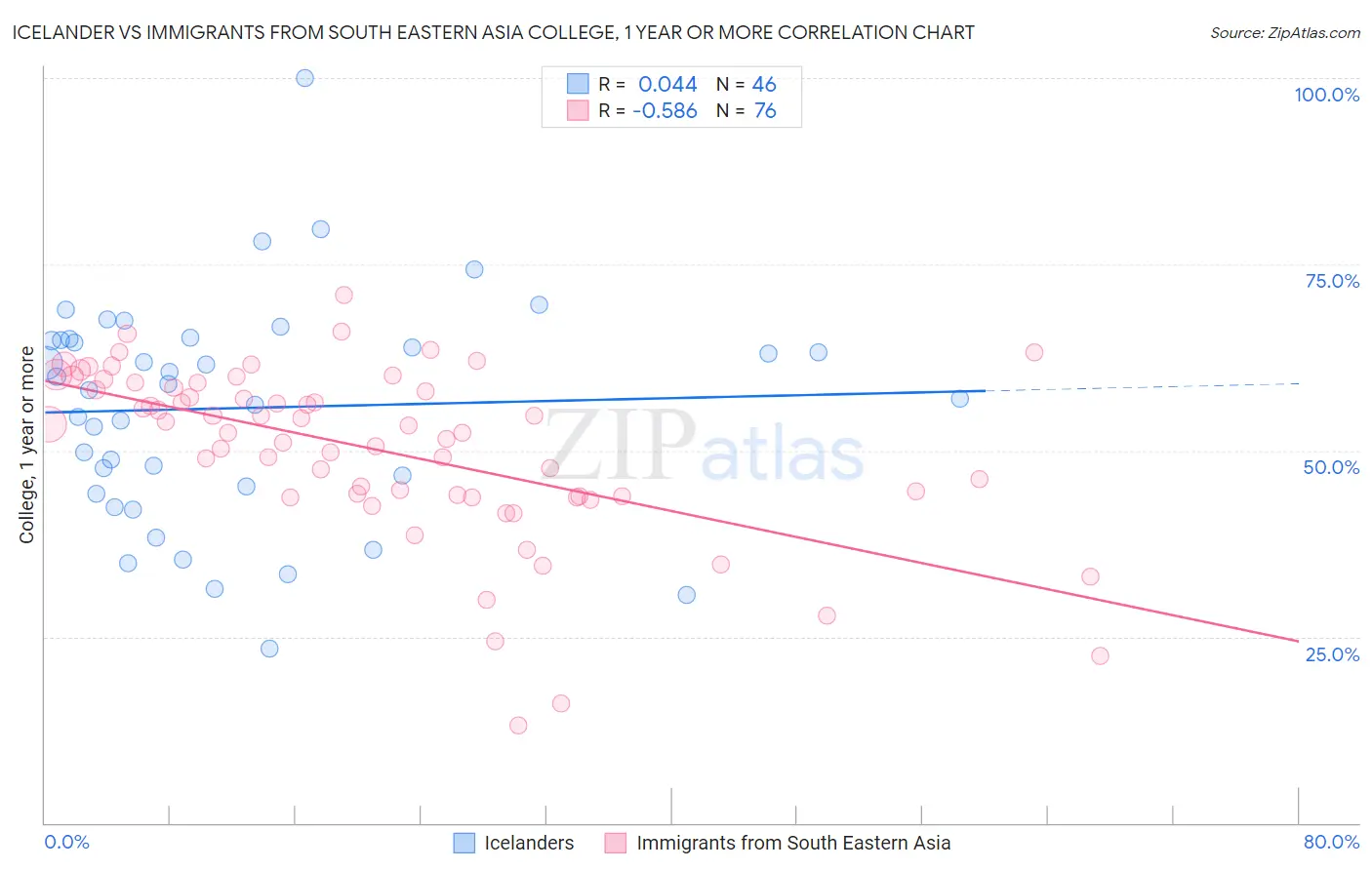 Icelander vs Immigrants from South Eastern Asia College, 1 year or more
