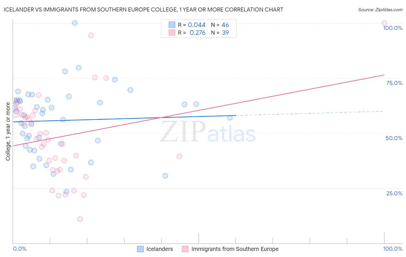 Icelander vs Immigrants from Southern Europe College, 1 year or more