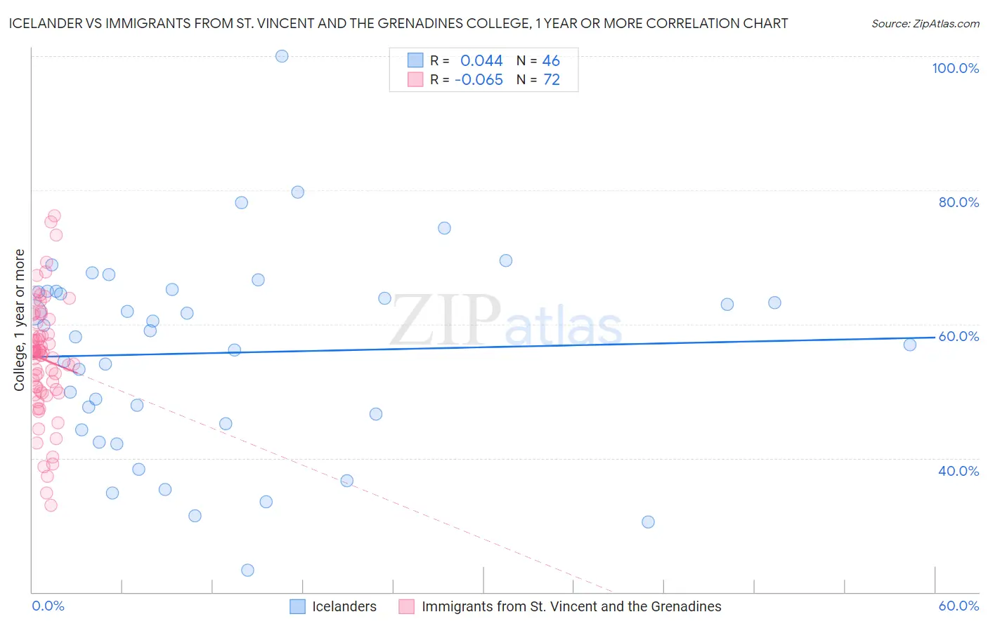 Icelander vs Immigrants from St. Vincent and the Grenadines College, 1 year or more