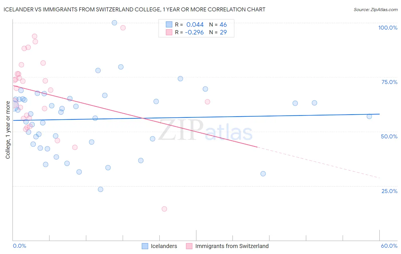 Icelander vs Immigrants from Switzerland College, 1 year or more