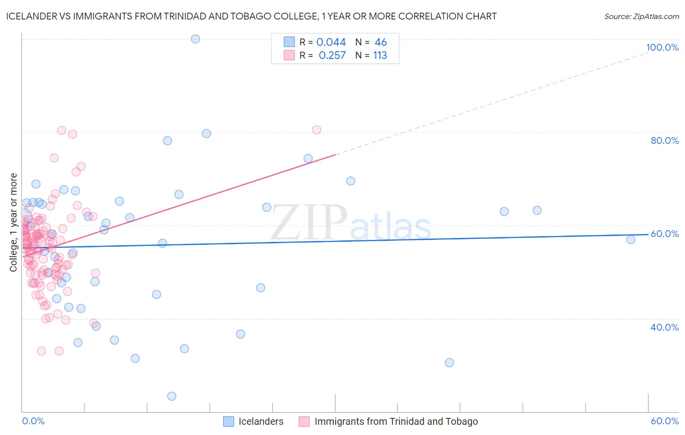 Icelander vs Immigrants from Trinidad and Tobago College, 1 year or more