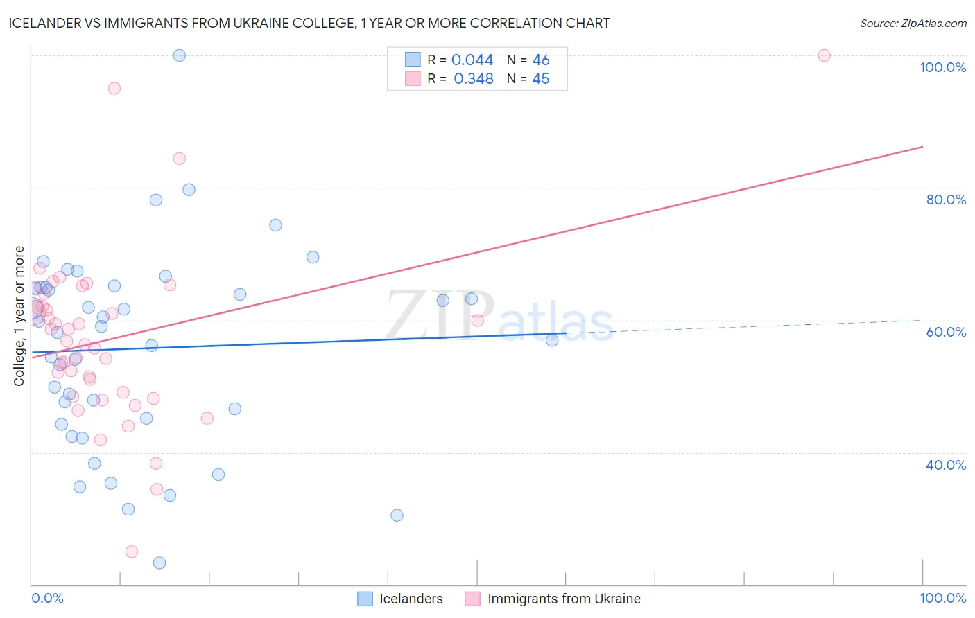 Icelander vs Immigrants from Ukraine College, 1 year or more