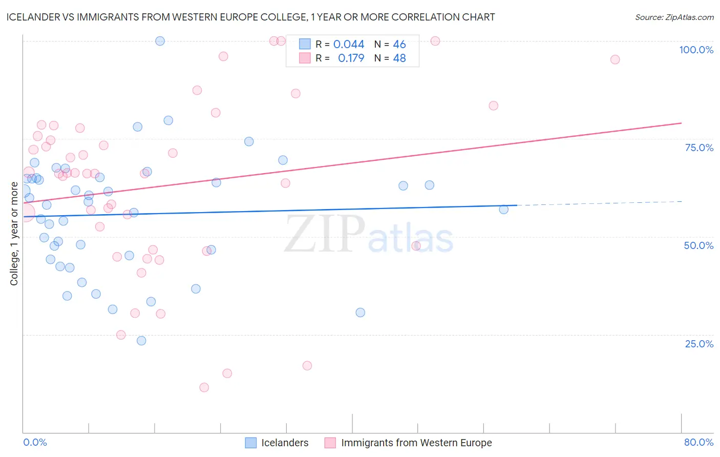 Icelander vs Immigrants from Western Europe College, 1 year or more