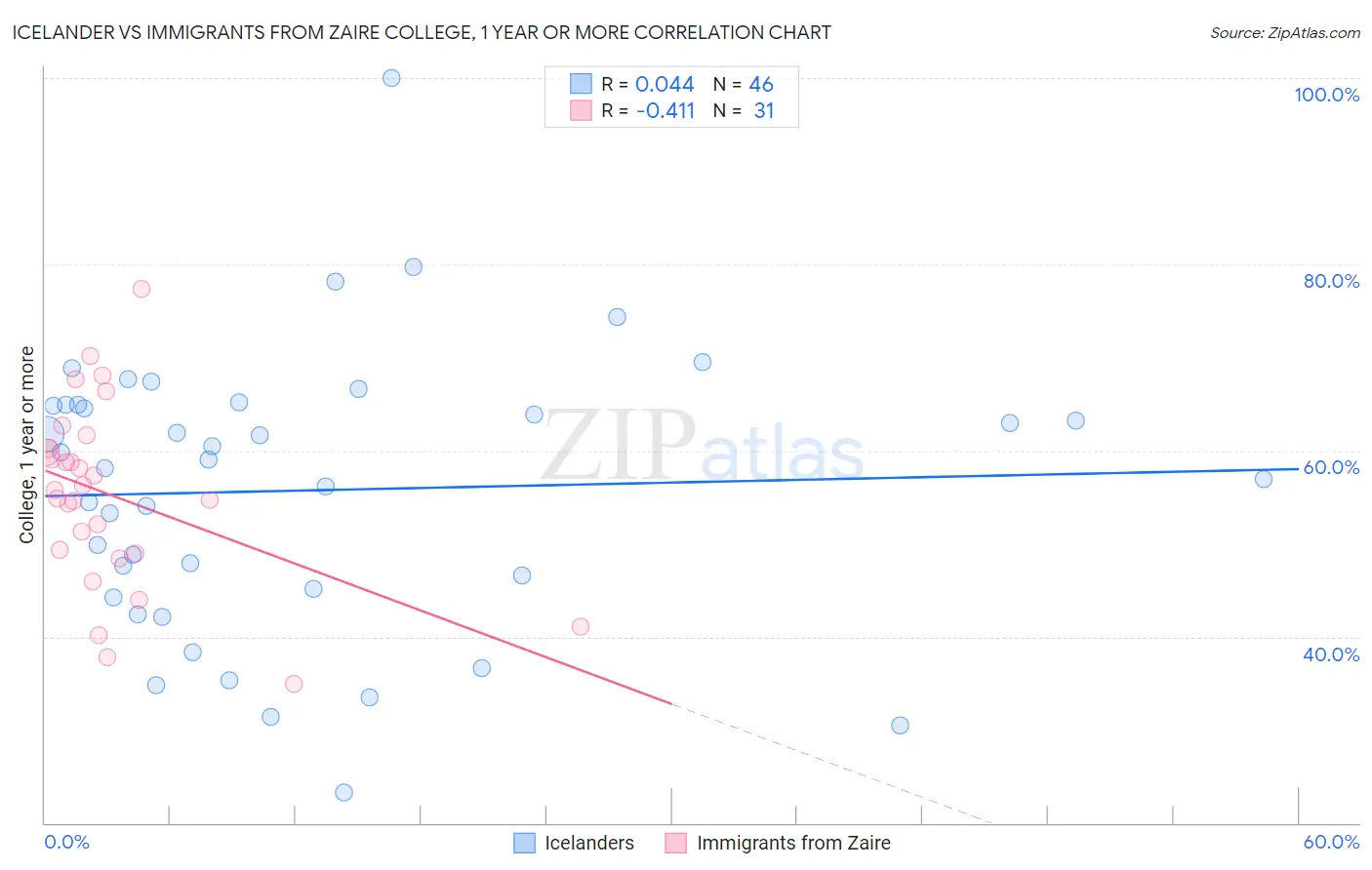 Icelander vs Immigrants from Zaire College, 1 year or more