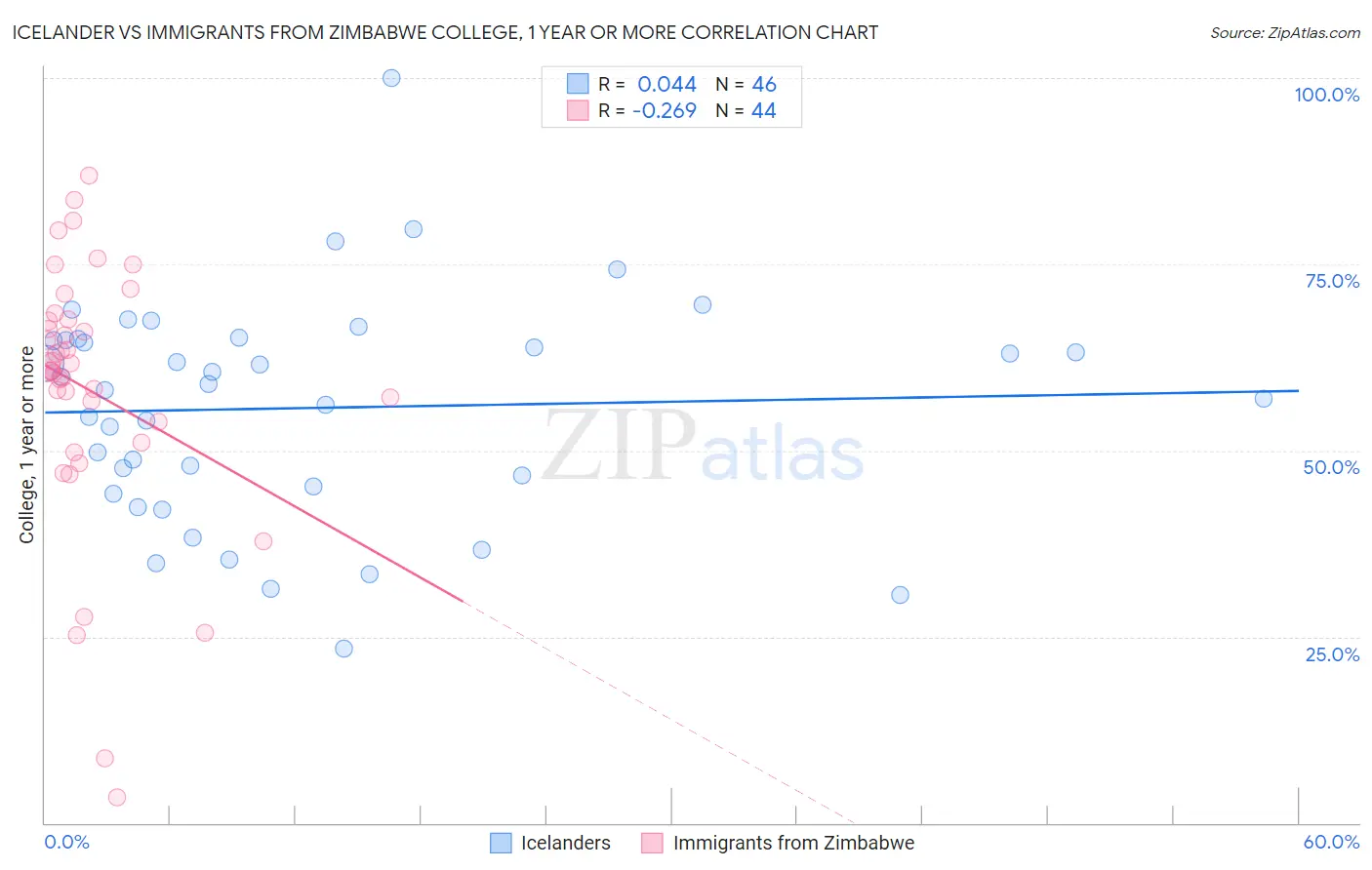 Icelander vs Immigrants from Zimbabwe College, 1 year or more