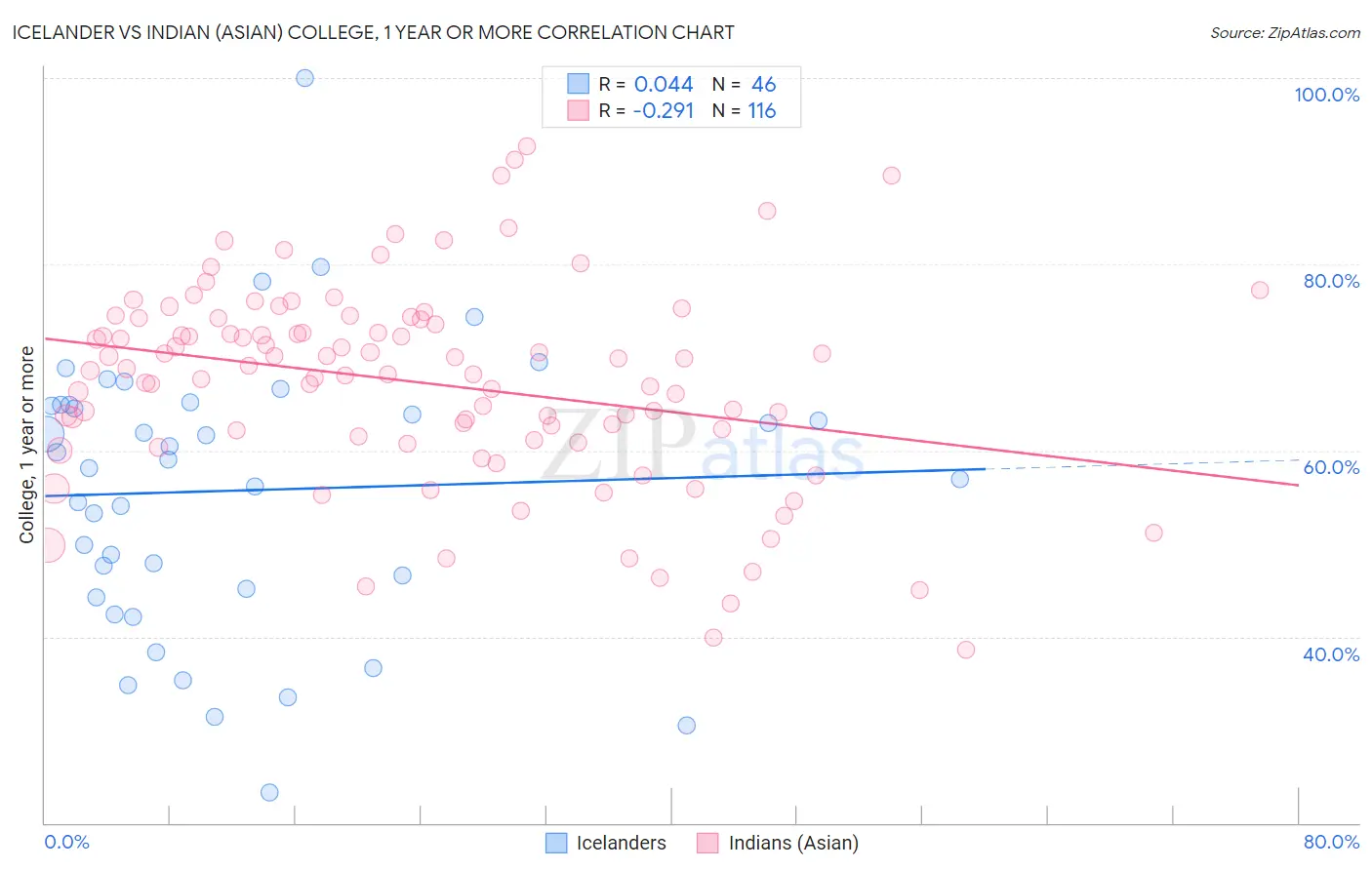 Icelander vs Indian (Asian) College, 1 year or more