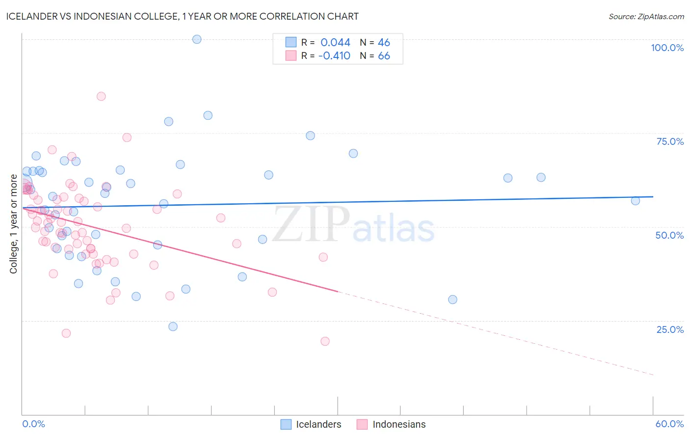 Icelander vs Indonesian College, 1 year or more