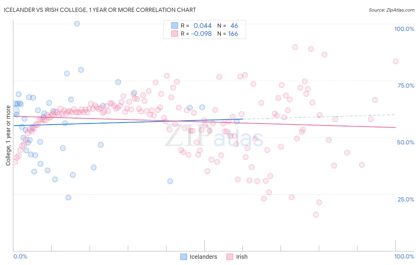 Icelander vs Irish College, 1 year or more