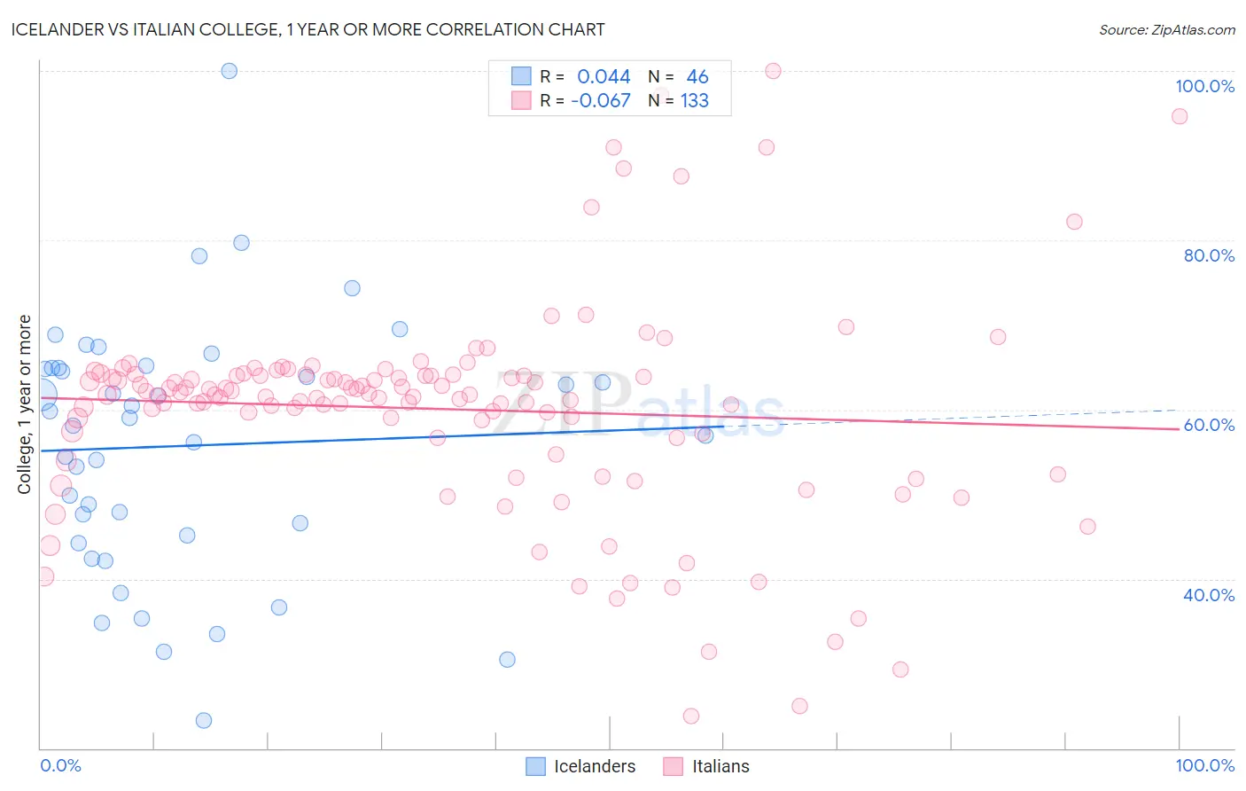 Icelander vs Italian College, 1 year or more