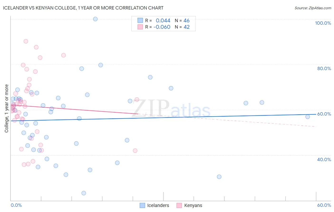 Icelander vs Kenyan College, 1 year or more