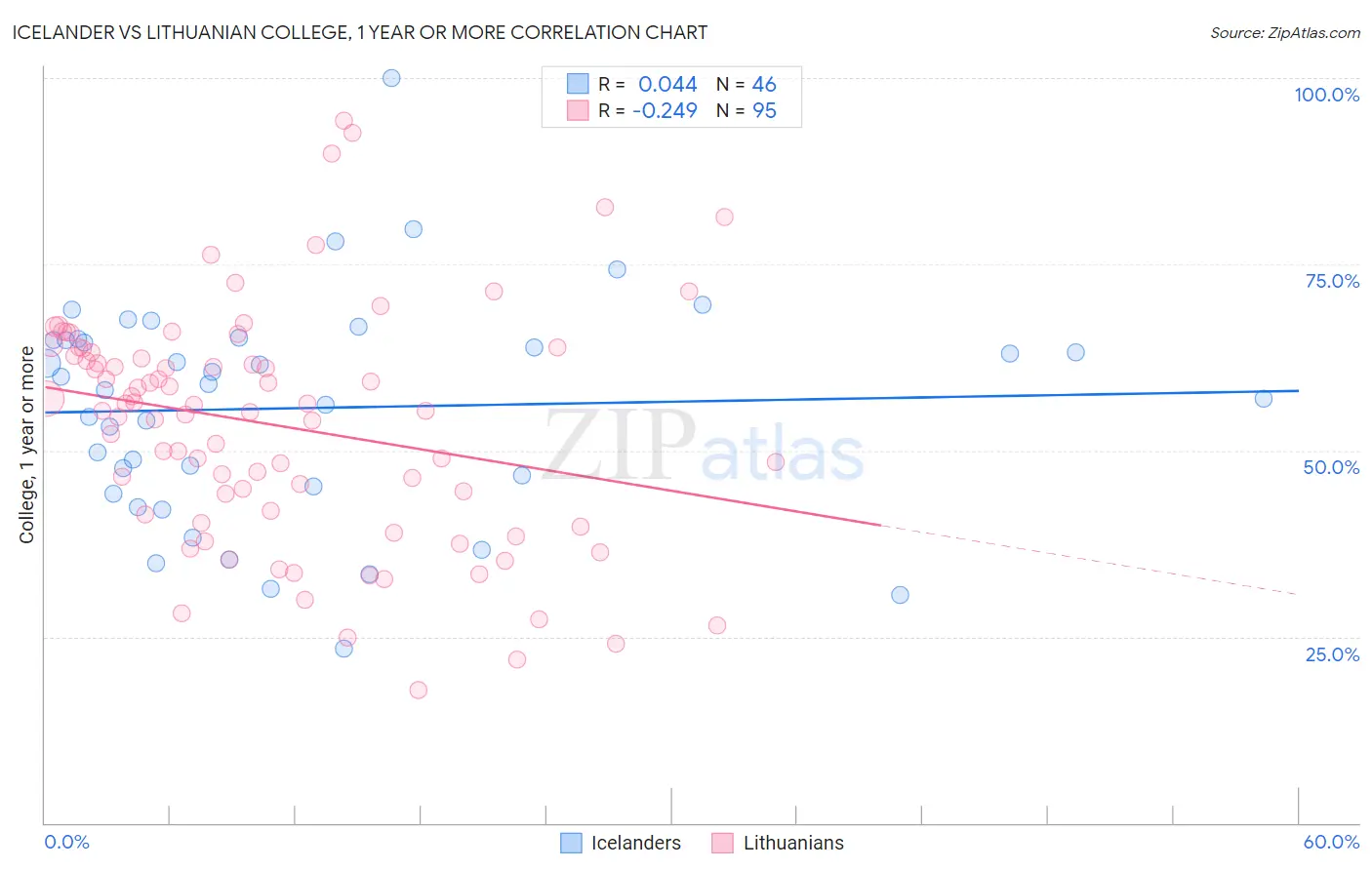 Icelander vs Lithuanian College, 1 year or more