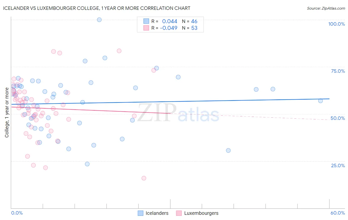 Icelander vs Luxembourger College, 1 year or more