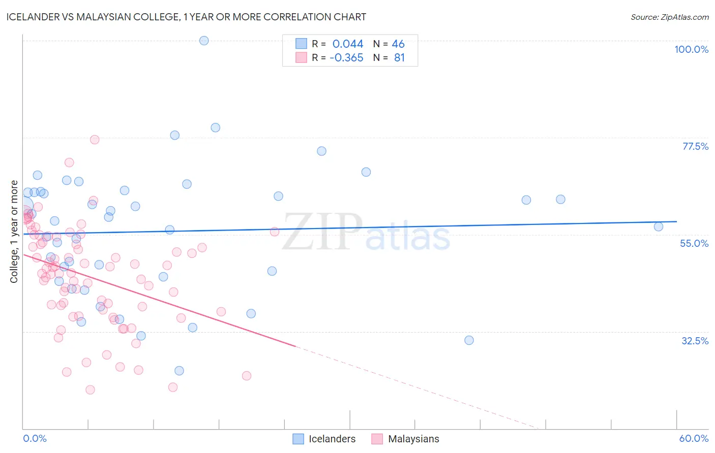 Icelander vs Malaysian College, 1 year or more