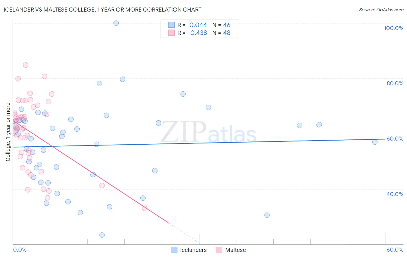 Icelander vs Maltese College, 1 year or more