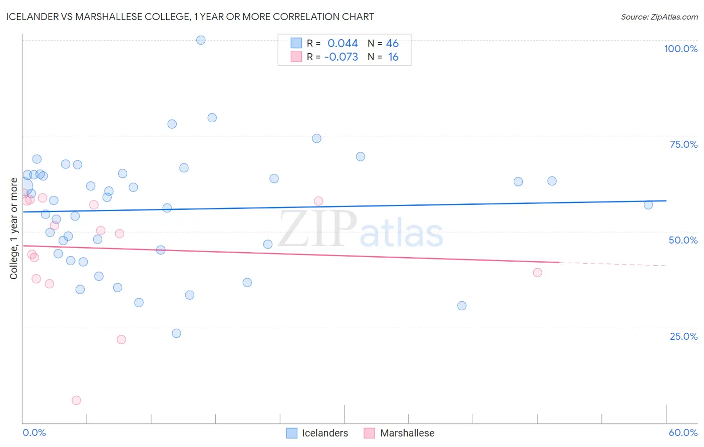 Icelander vs Marshallese College, 1 year or more