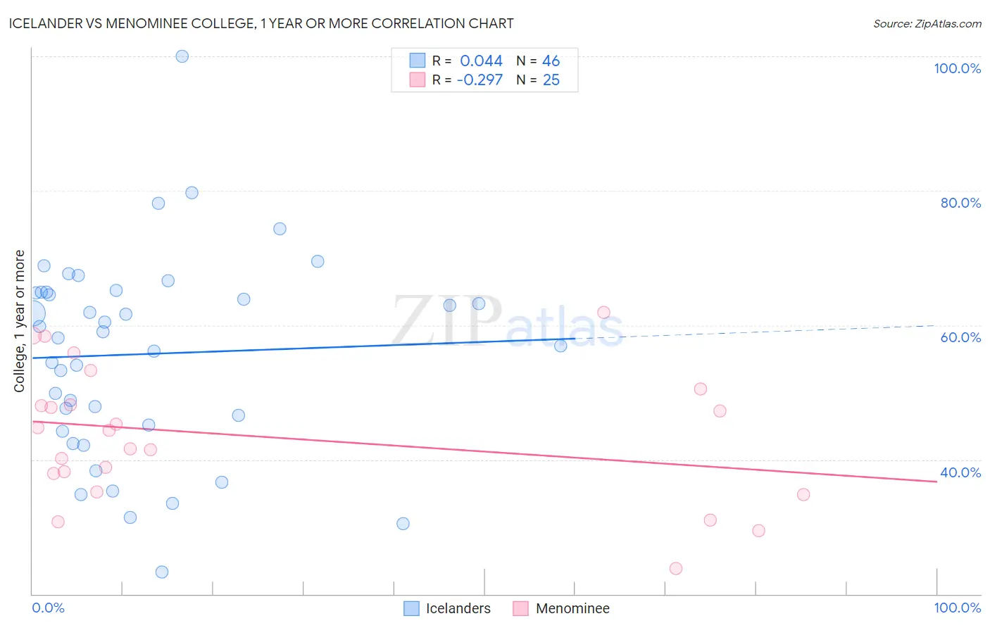 Icelander vs Menominee College, 1 year or more