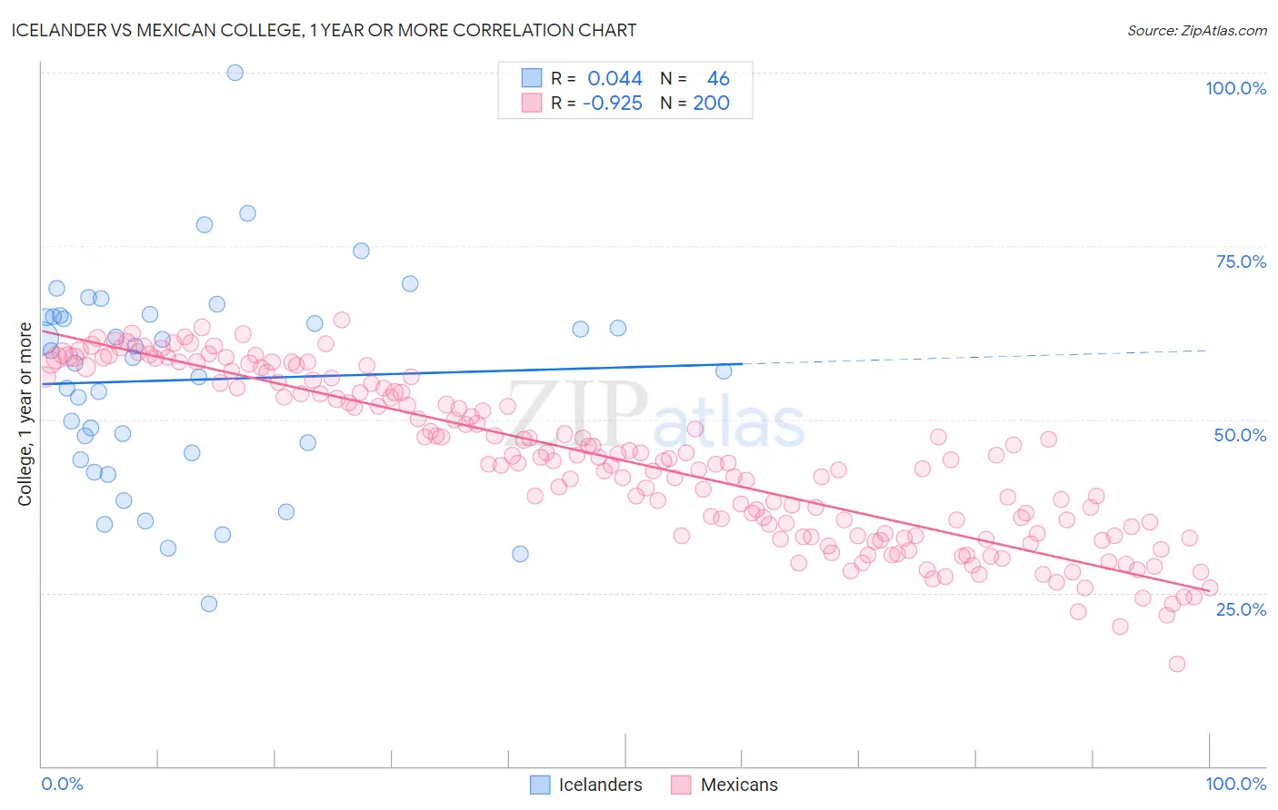 Icelander vs Mexican College, 1 year or more