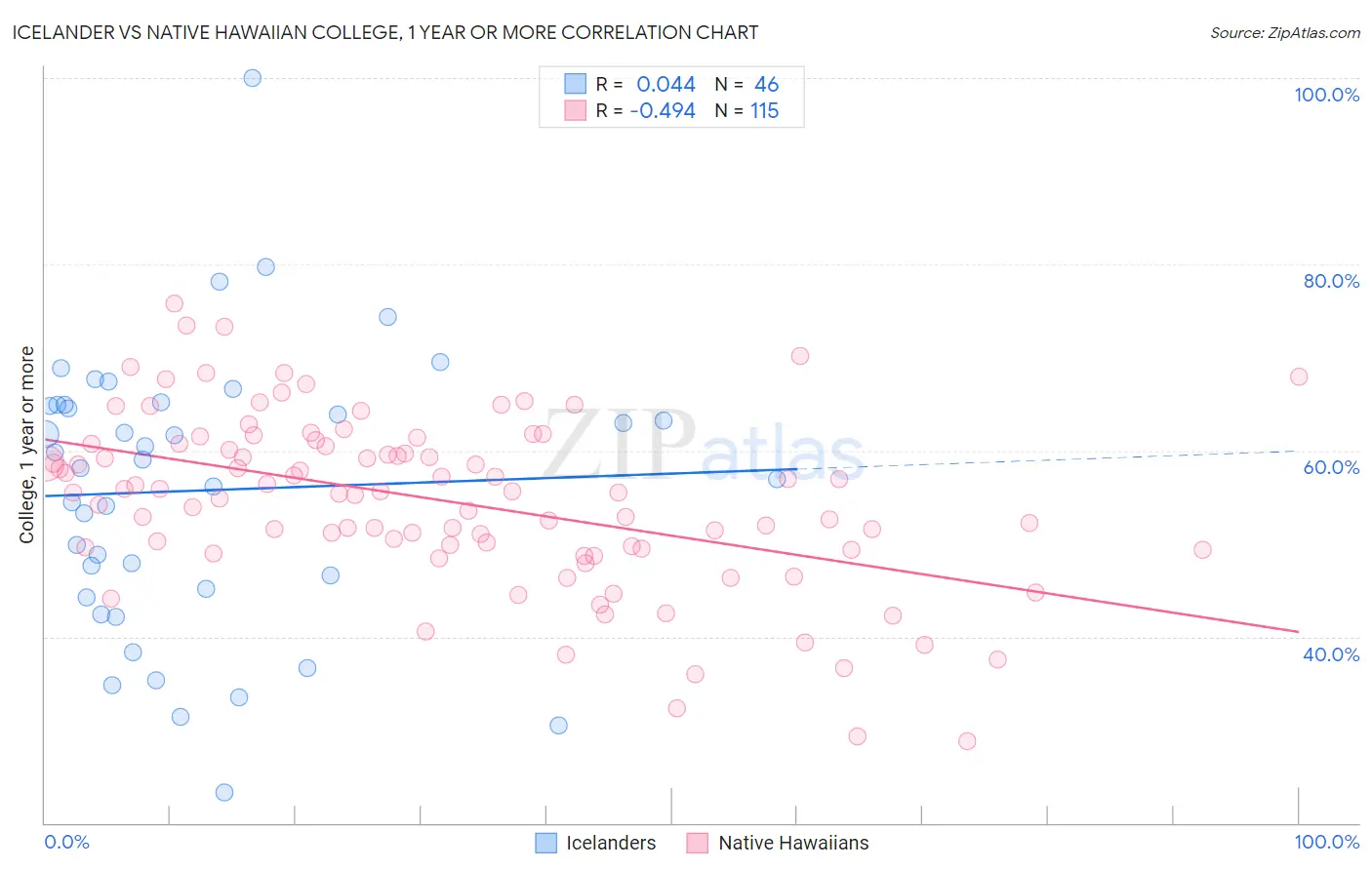 Icelander vs Native Hawaiian College, 1 year or more