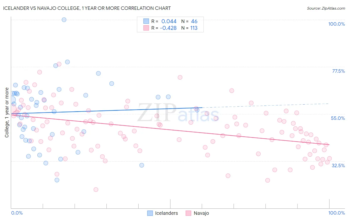 Icelander vs Navajo College, 1 year or more