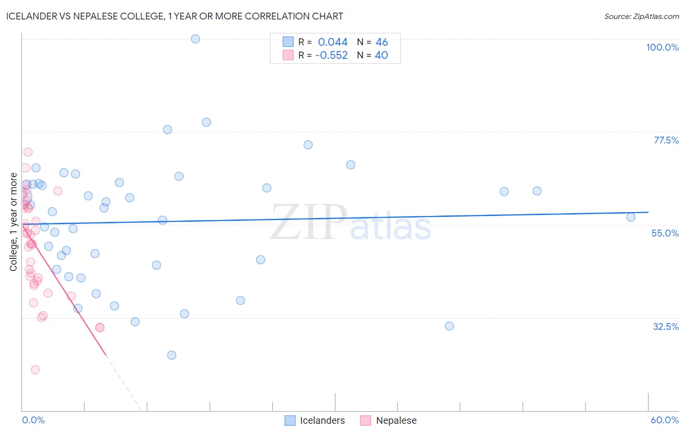 Icelander vs Nepalese College, 1 year or more