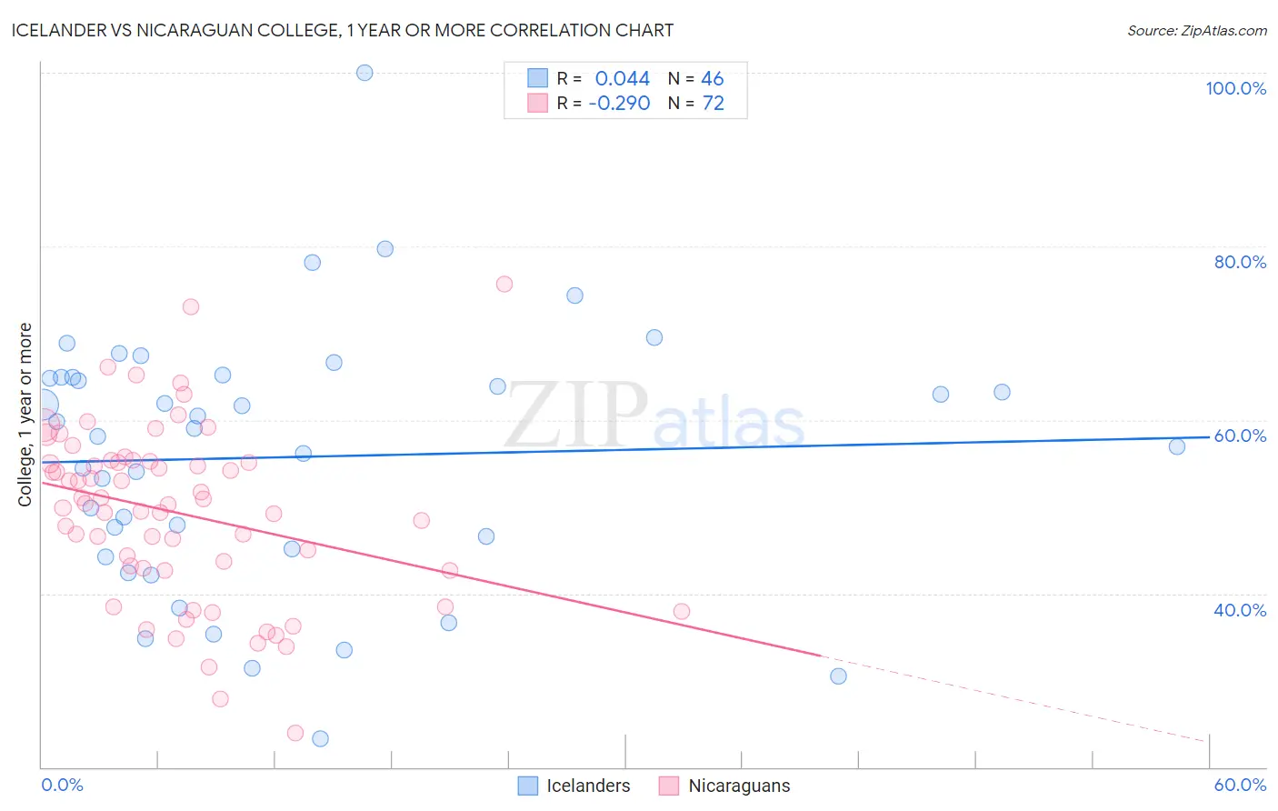 Icelander vs Nicaraguan College, 1 year or more