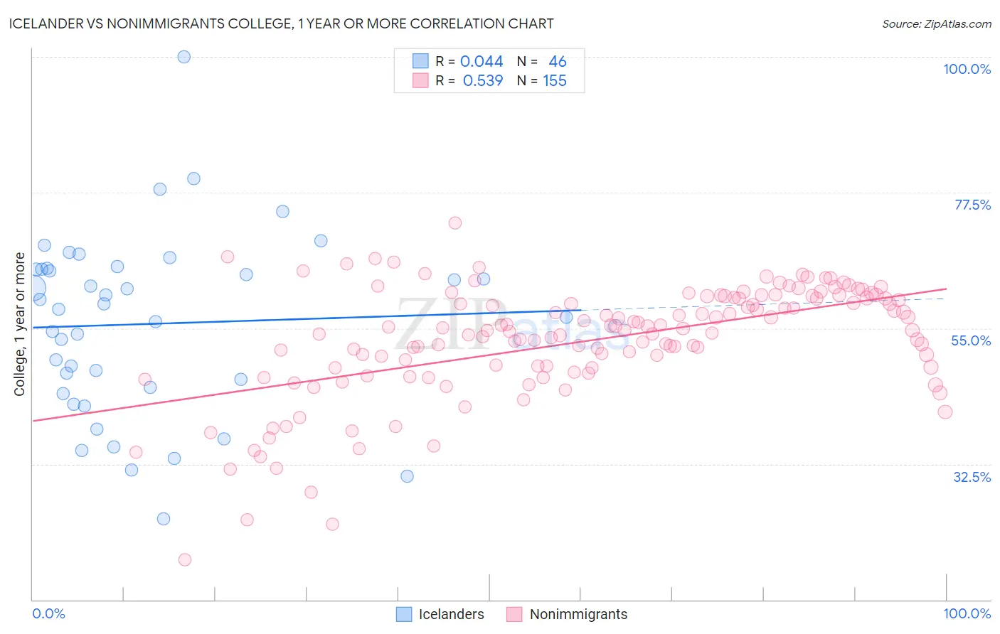 Icelander vs Nonimmigrants College, 1 year or more