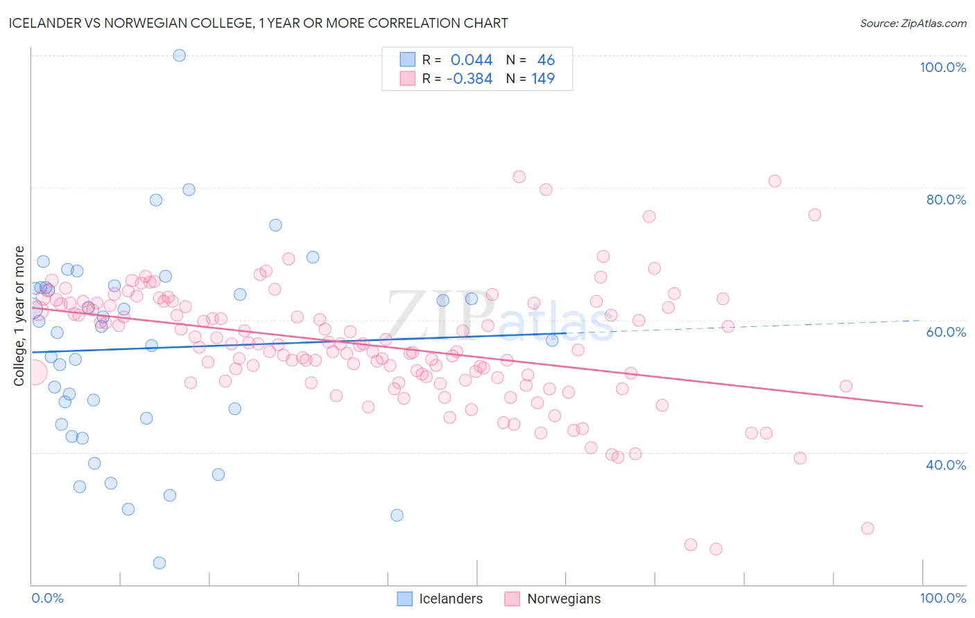 Icelander vs Norwegian College, 1 year or more