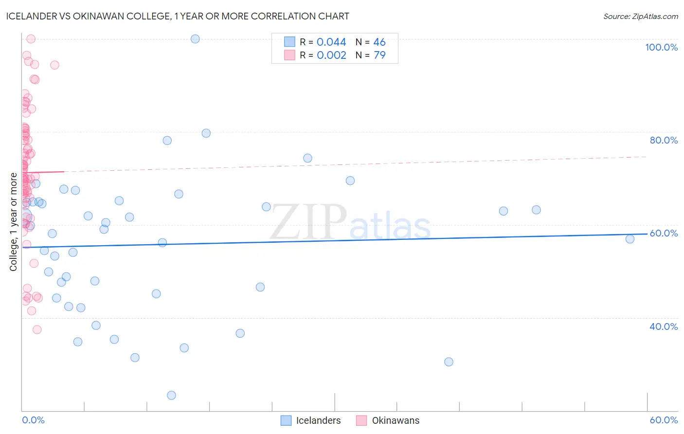 Icelander vs Okinawan College, 1 year or more