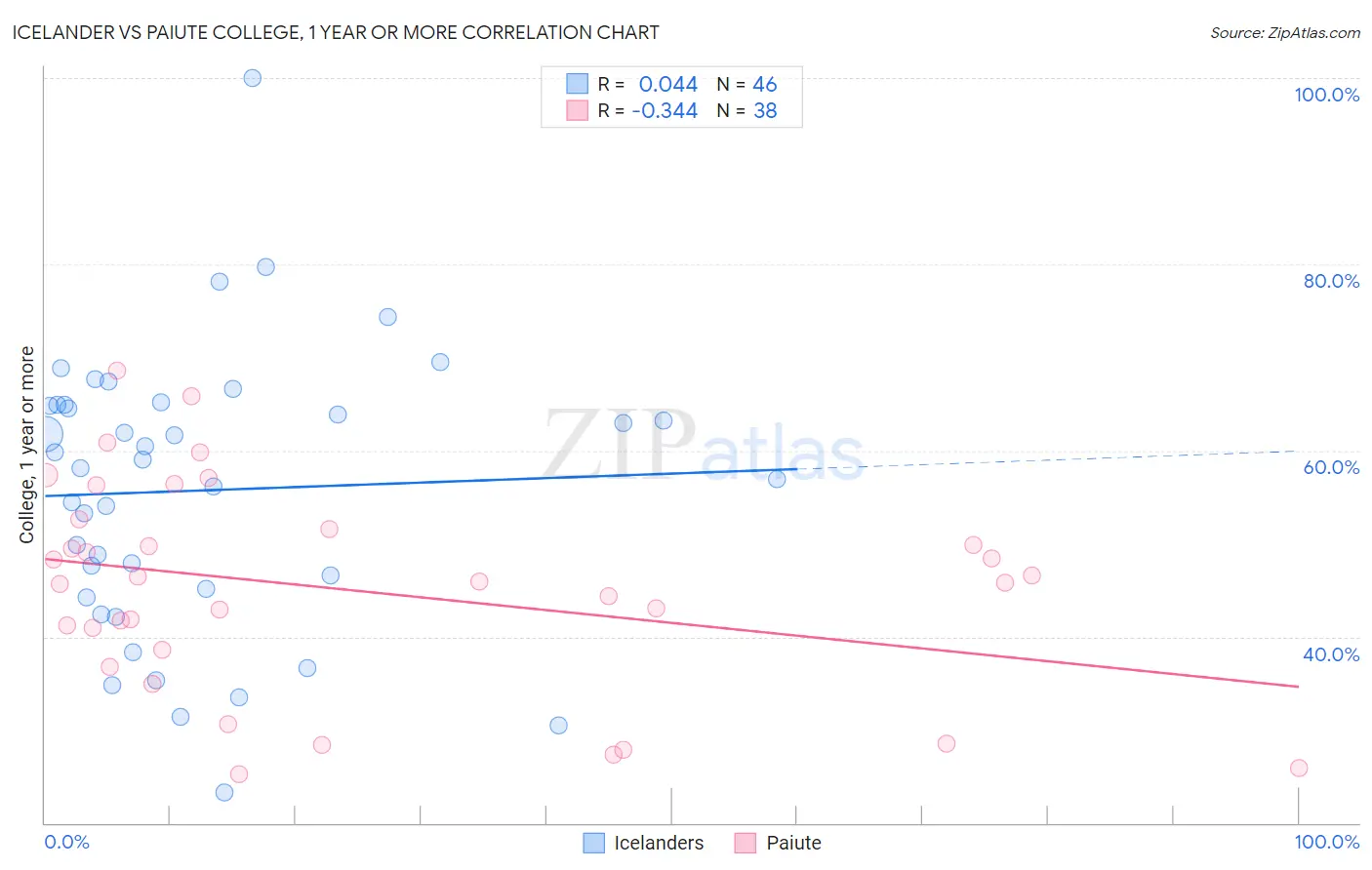 Icelander vs Paiute College, 1 year or more