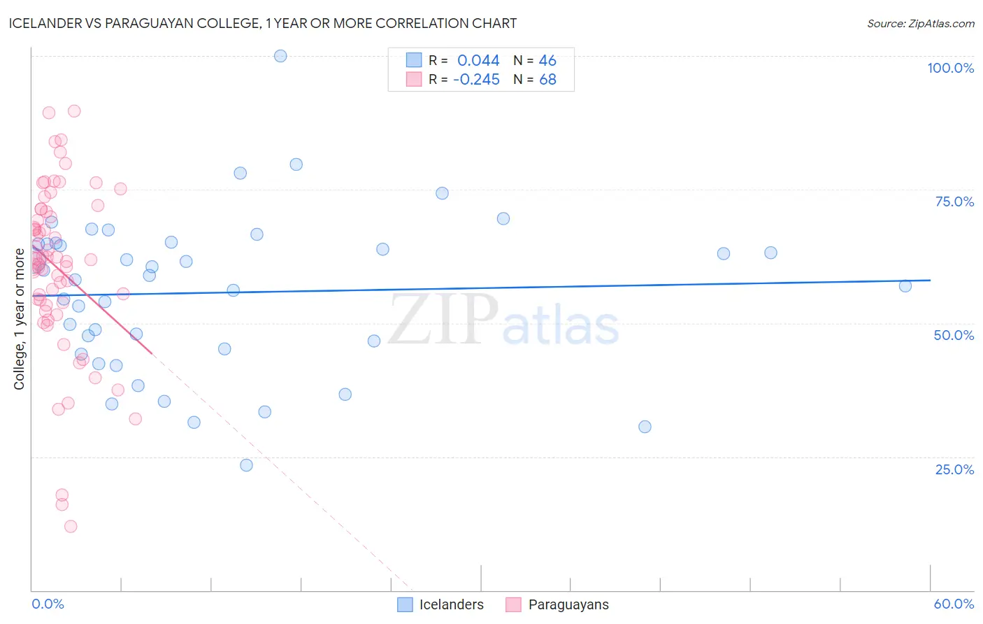 Icelander vs Paraguayan College, 1 year or more