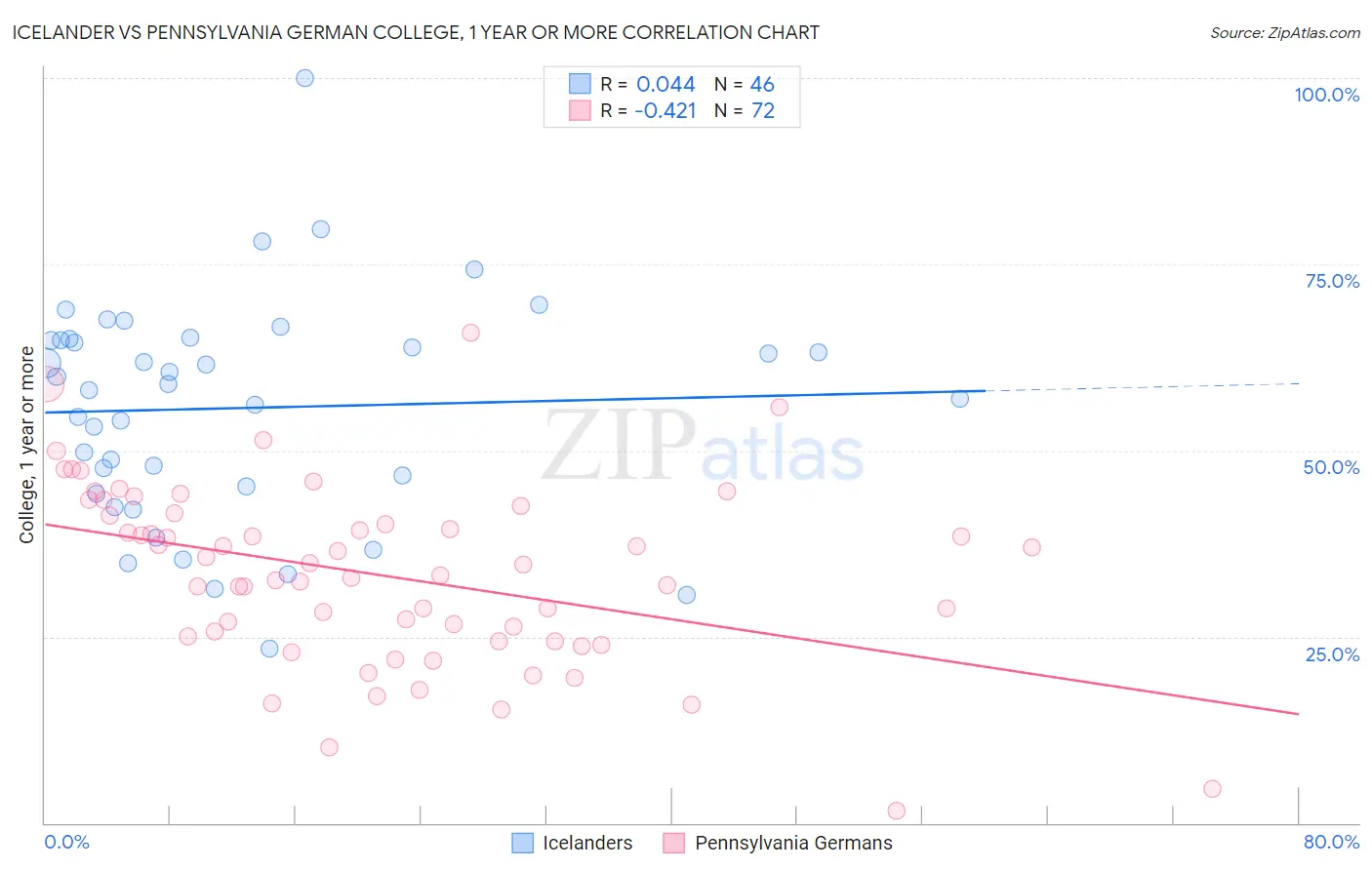 Icelander vs Pennsylvania German College, 1 year or more