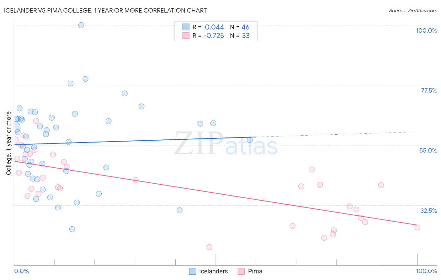 Icelander vs Pima College, 1 year or more