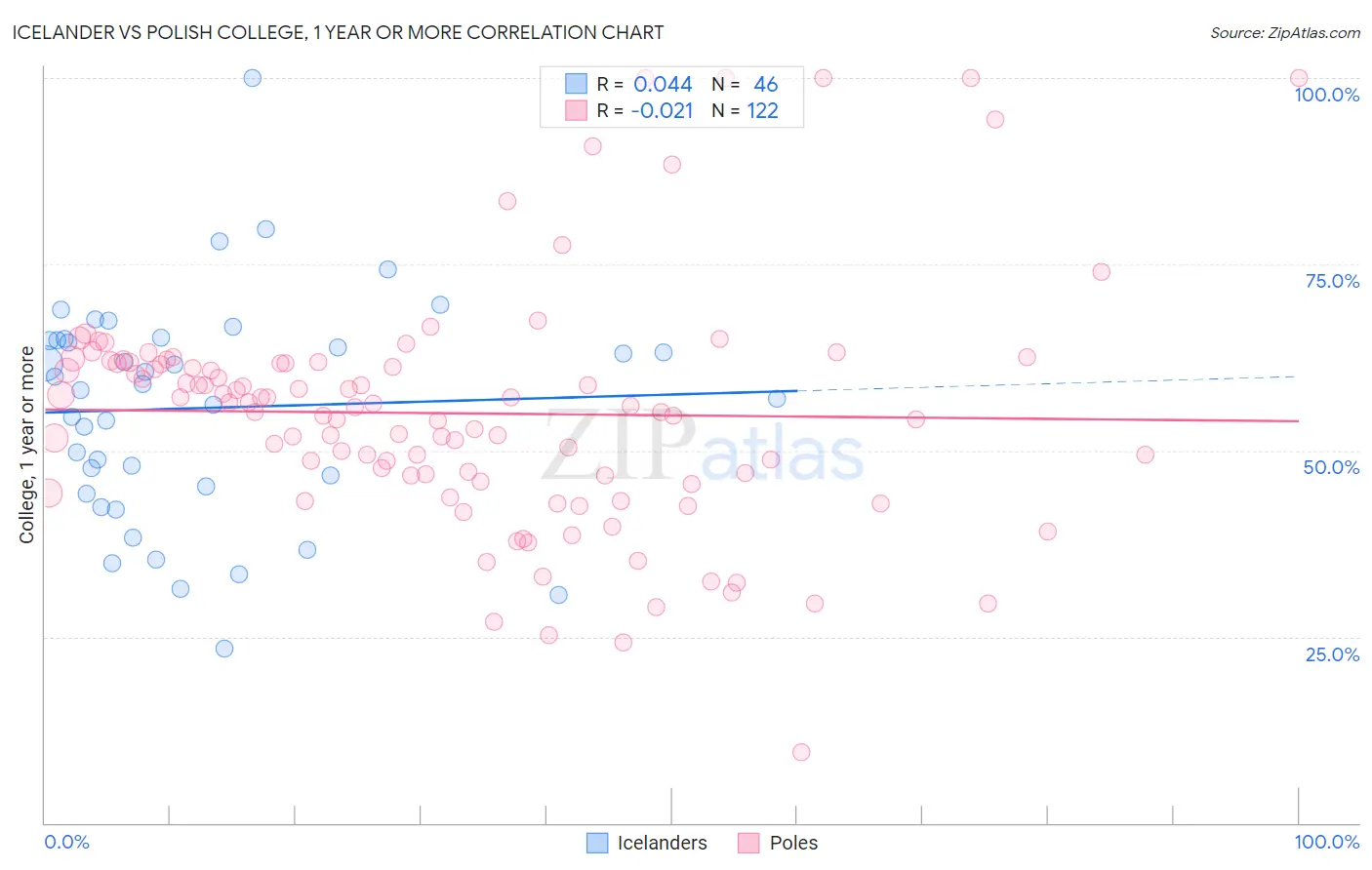 Icelander vs Polish College, 1 year or more