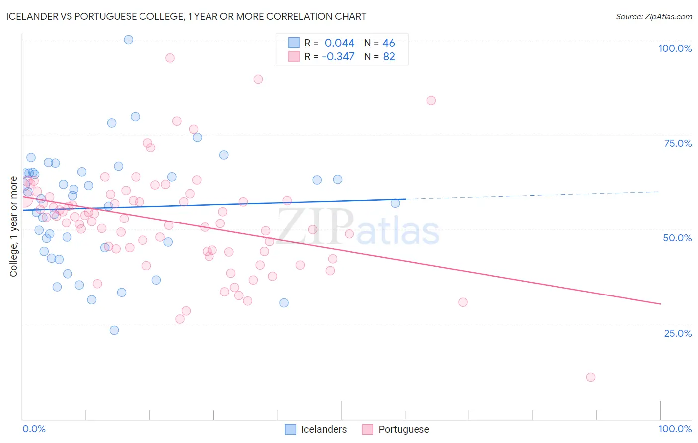 Icelander vs Portuguese College, 1 year or more
