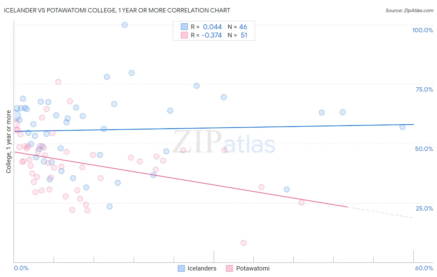 Icelander vs Potawatomi College, 1 year or more