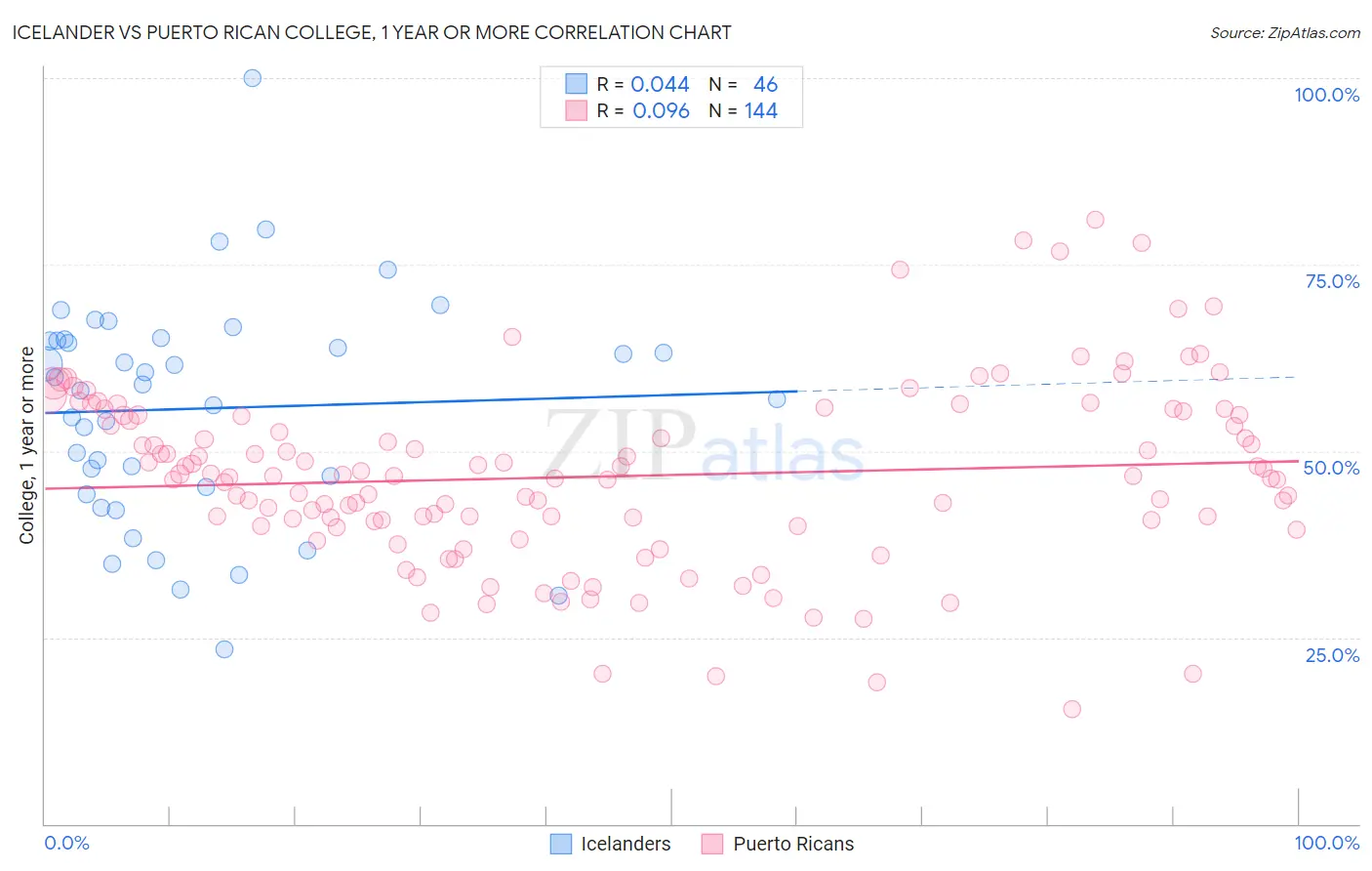 Icelander vs Puerto Rican College, 1 year or more