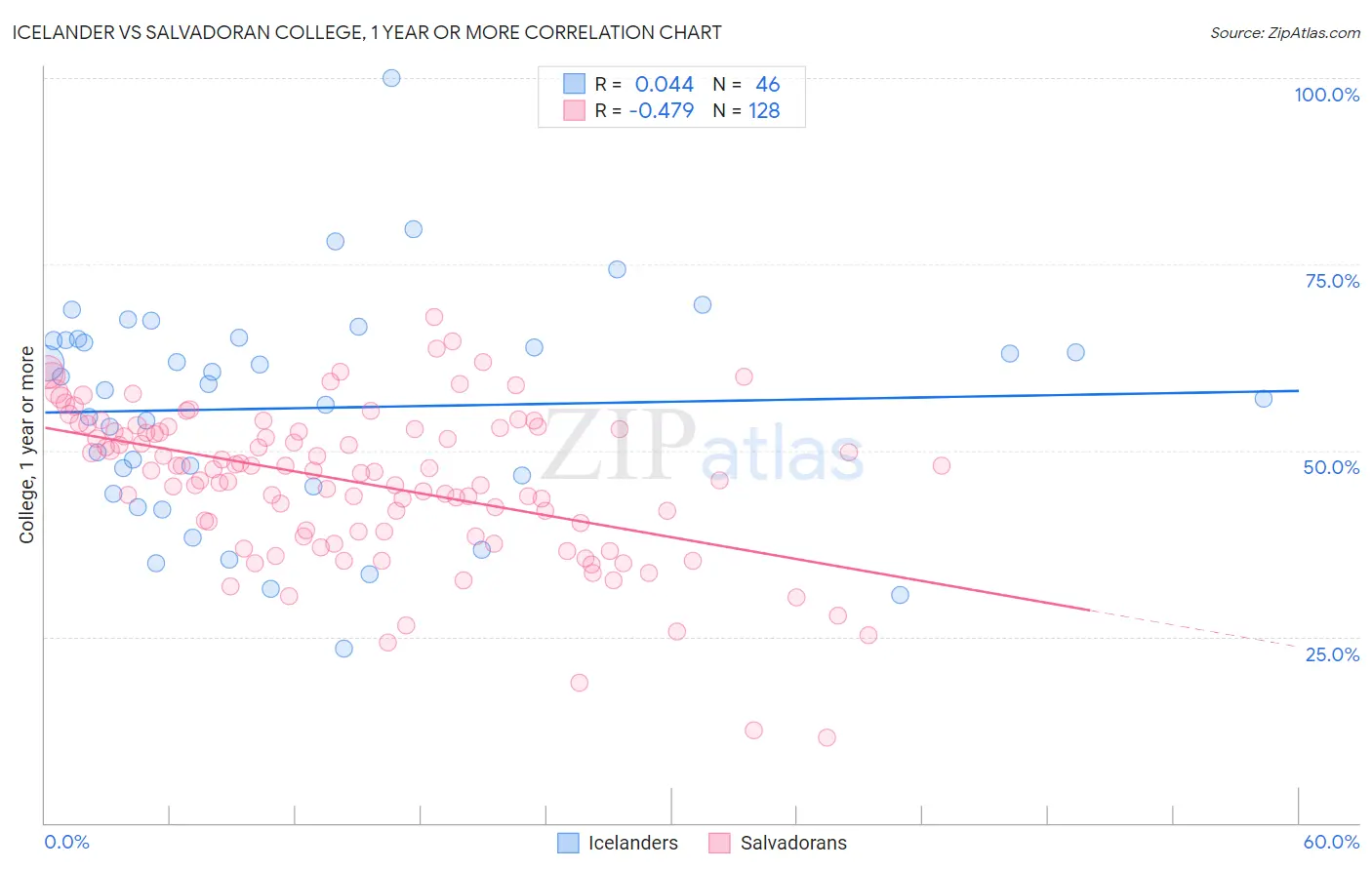 Icelander vs Salvadoran College, 1 year or more