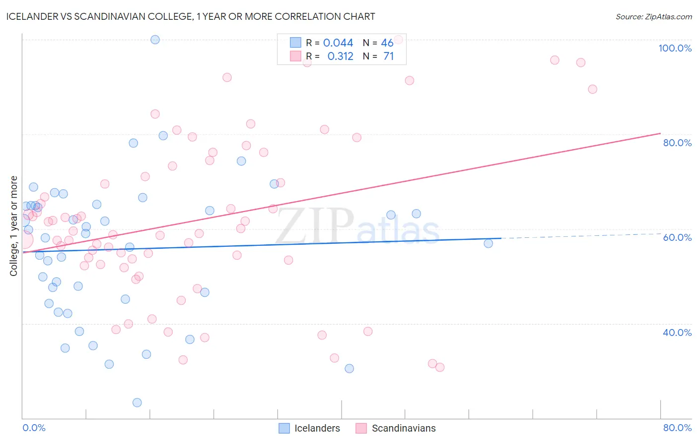 Icelander vs Scandinavian College, 1 year or more