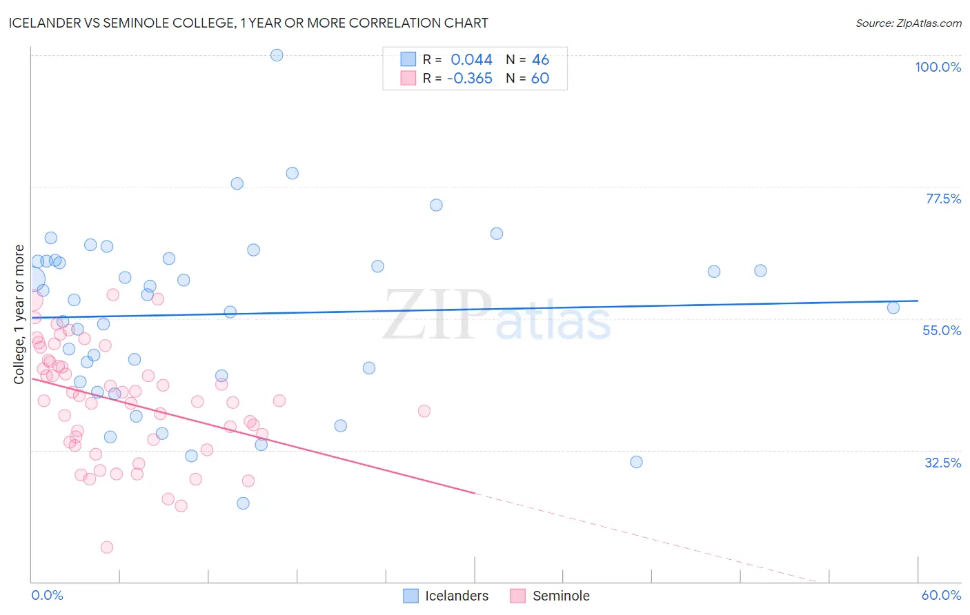 Icelander vs Seminole College, 1 year or more