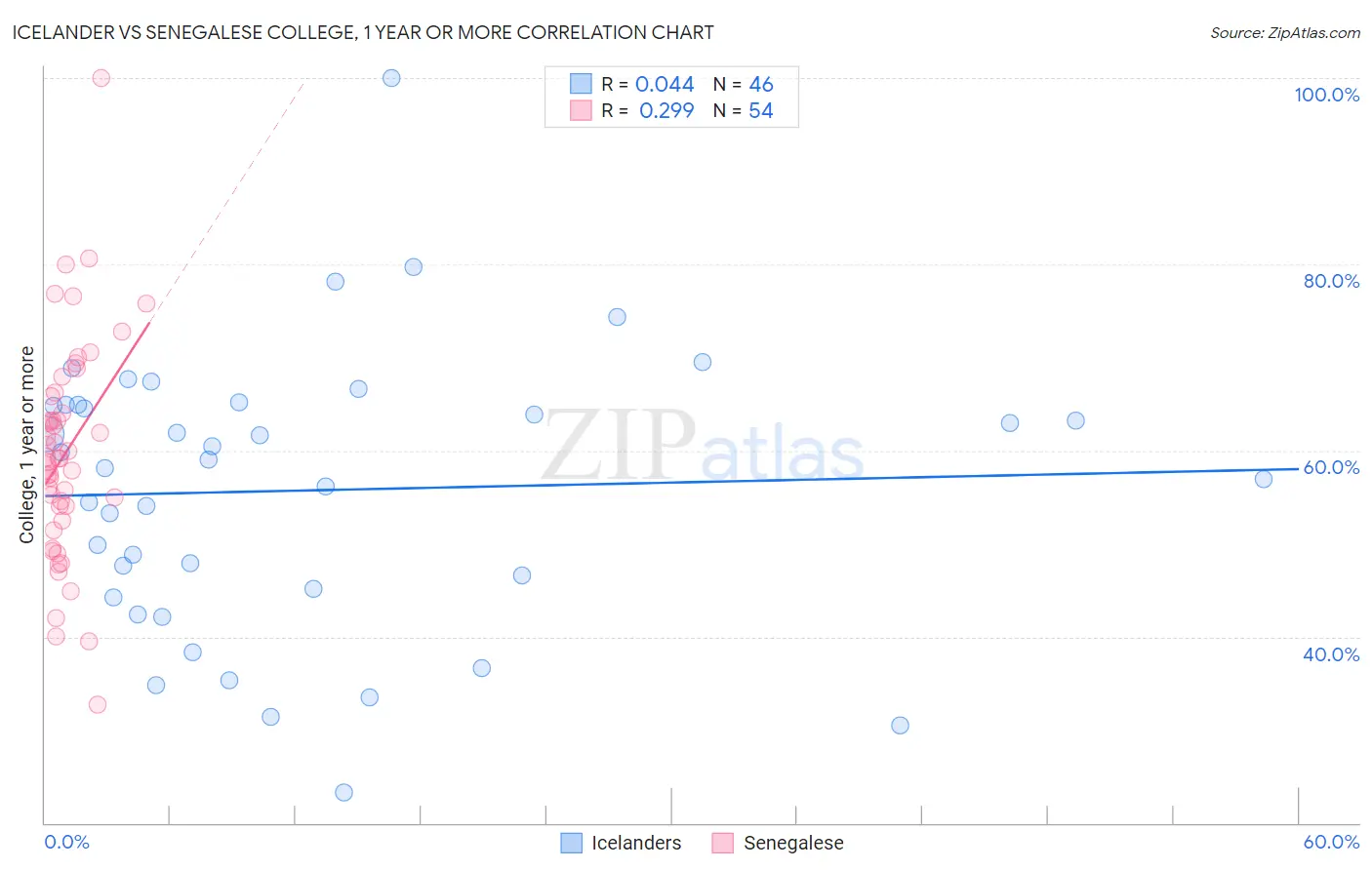 Icelander vs Senegalese College, 1 year or more