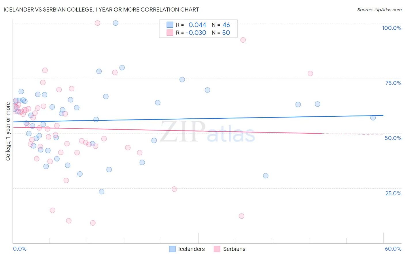 Icelander vs Serbian College, 1 year or more