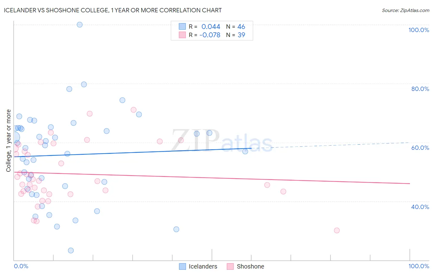 Icelander vs Shoshone College, 1 year or more