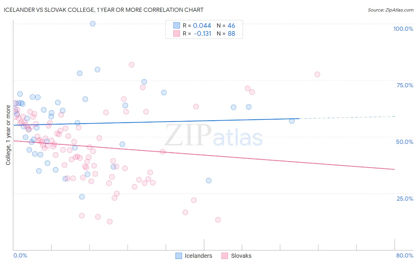Icelander vs Slovak College, 1 year or more
