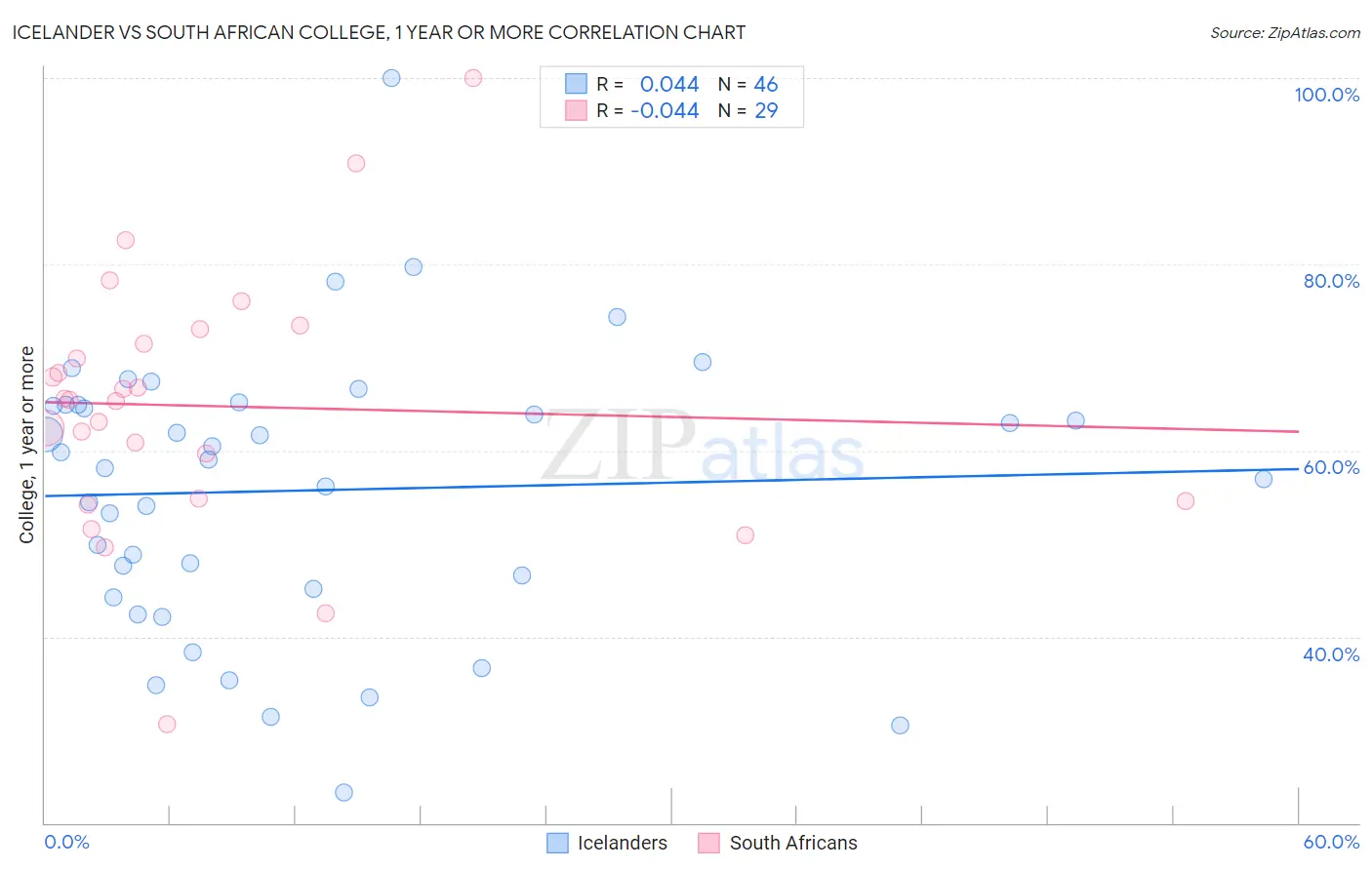 Icelander vs South African College, 1 year or more