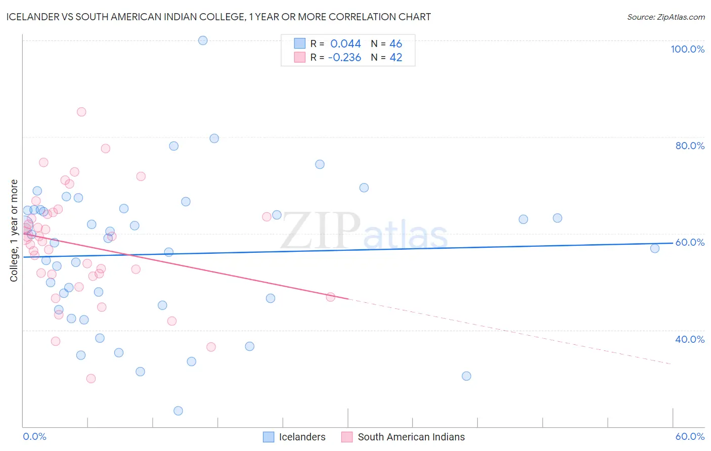 Icelander vs South American Indian College, 1 year or more