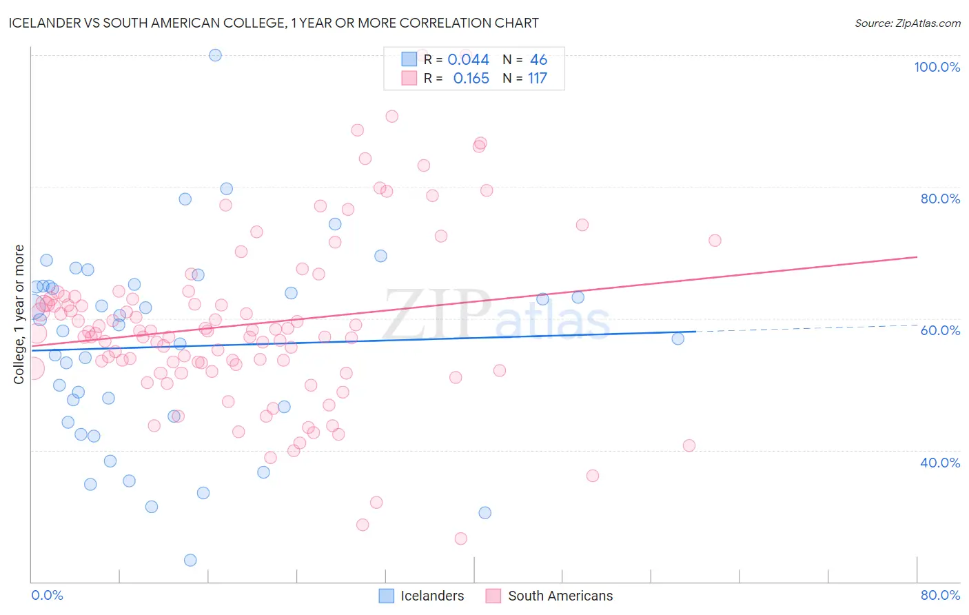 Icelander vs South American College, 1 year or more