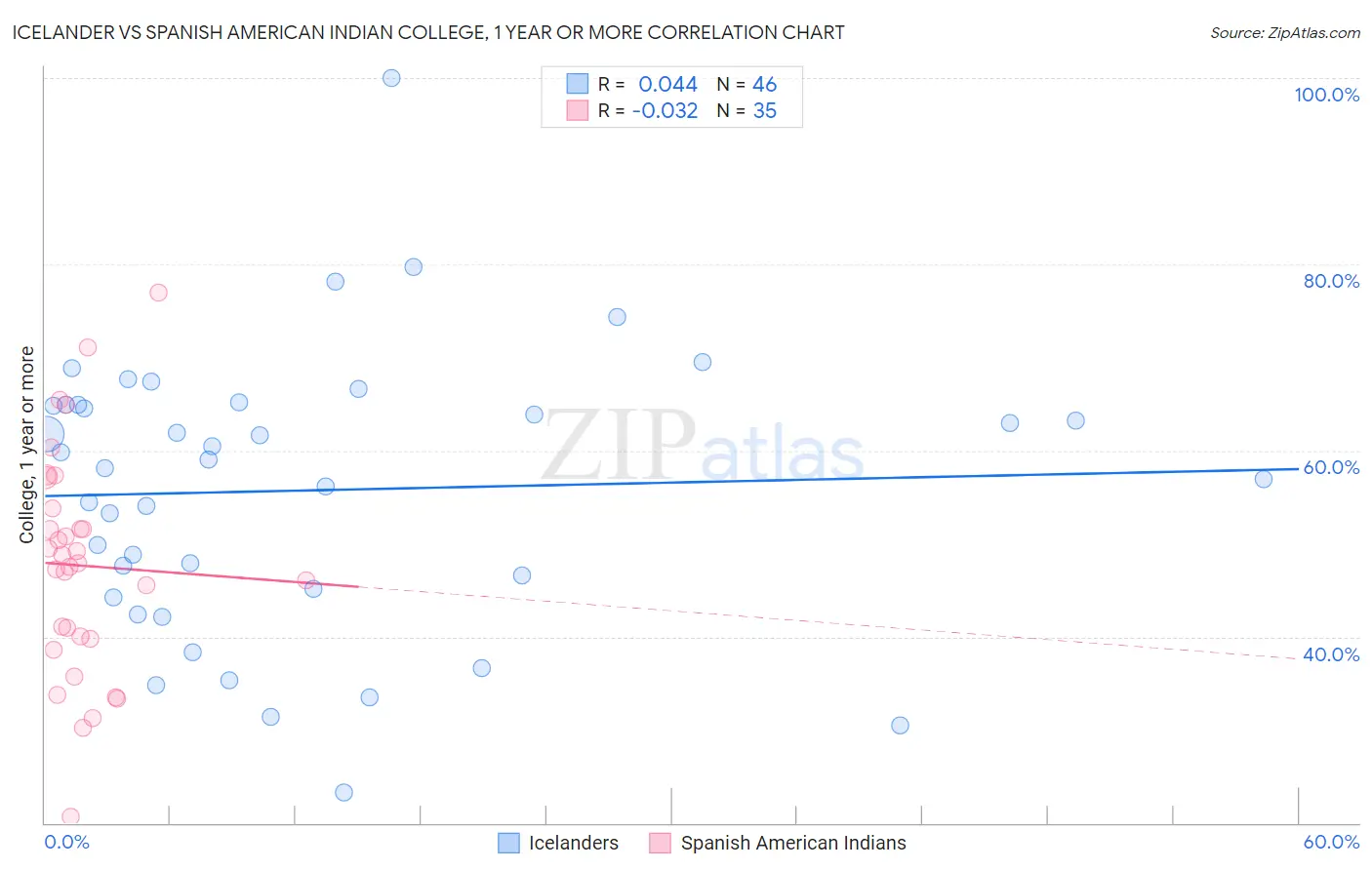 Icelander vs Spanish American Indian College, 1 year or more